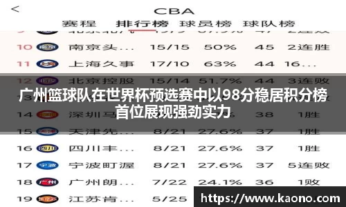 广州篮球队在世界杯预选赛中以98分稳居积分榜首位展现强劲实力